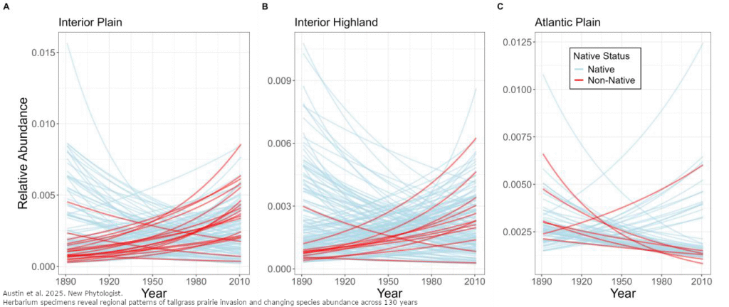 Increase in non-native grassland plant species of Missouri across the past 130 years in the plains, Ozarks, and Mississippi embayment ecoregions.