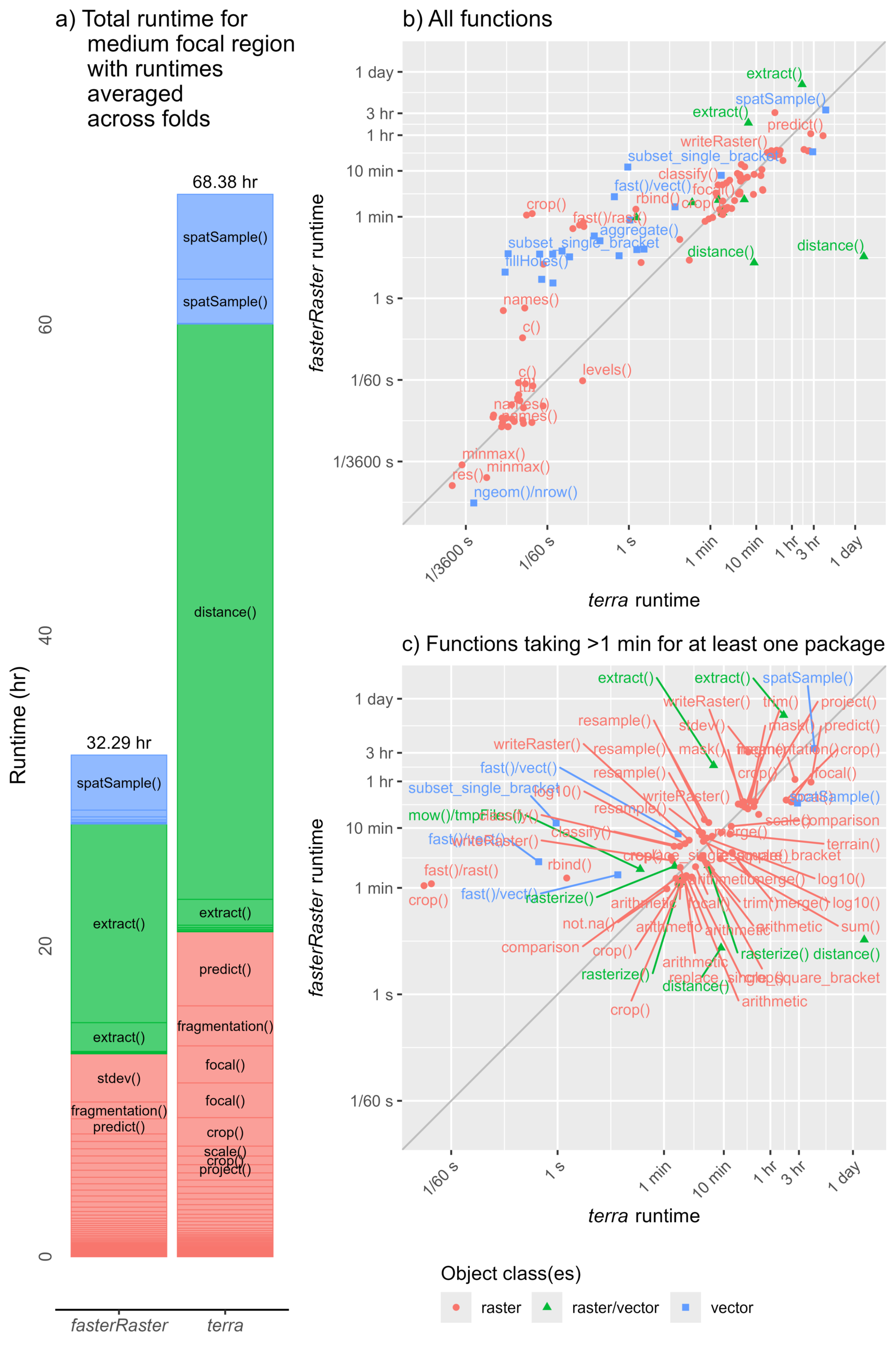 Comparison of equivalent workflow runtimes between fasterRaster and terra
